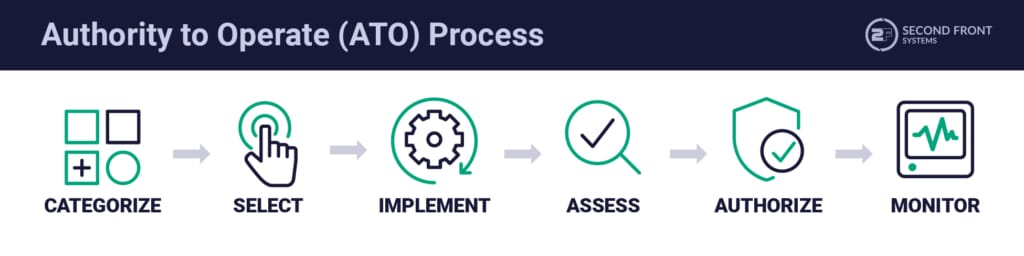 ATO process